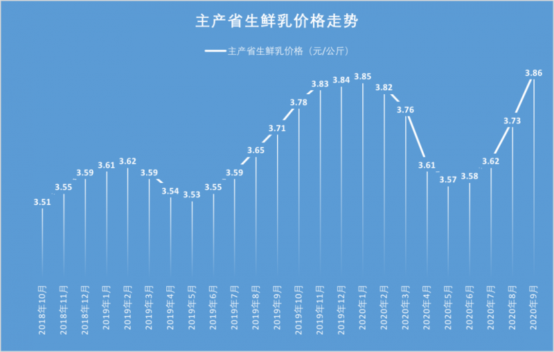 2020年第三季度生鲜乳、玉米等价格情况1