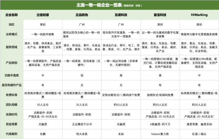 国内主流一物一码企业玩二维码营销抢占先机