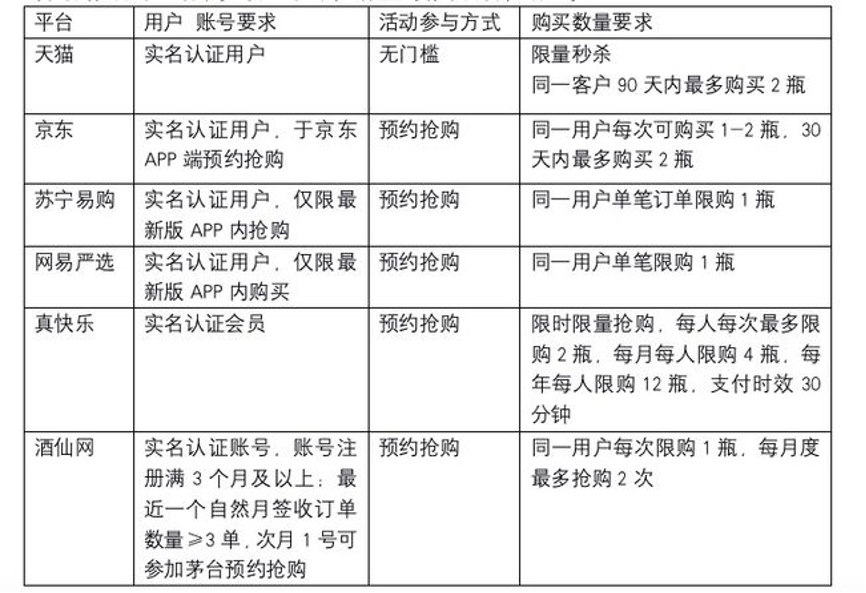 双十一各平台加大茅台投放量，北京茅台自营店曾称“酒业相关职业从业者无购买资格”