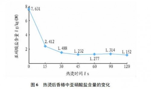 香椿味美，但担心亚硝酸盐中毒！教你一个办法搞定