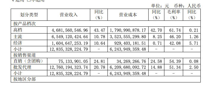 重庆啤酒2021年净利润11.7亿增长38%，高档产品收入47亿