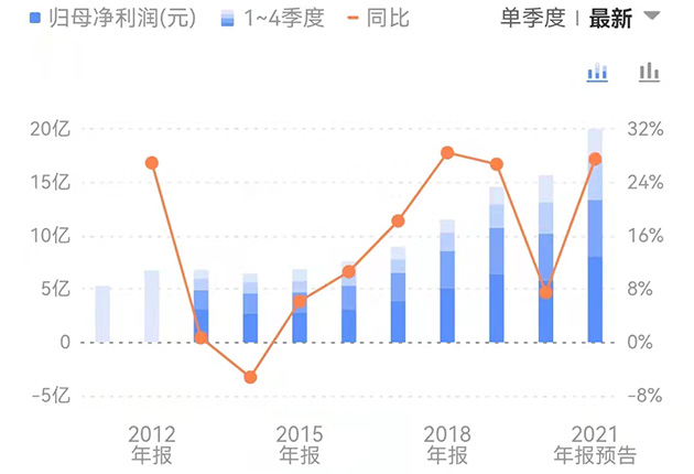 今世缘：周素明辞任董事长，近十年公司营收增长181%，净利增长256%