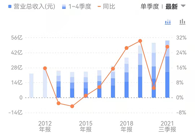 今世缘：周素明辞任董事长，近十年公司营收增长181%，净利增长256%