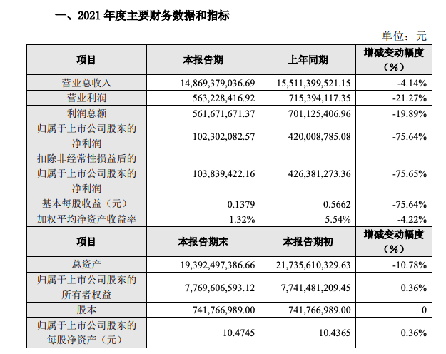 顺鑫农业2021年度业绩快报：净利润同比下降75.64%