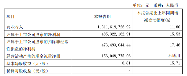 口子窖：一季度净利润4.85亿元，同比增长15.53%