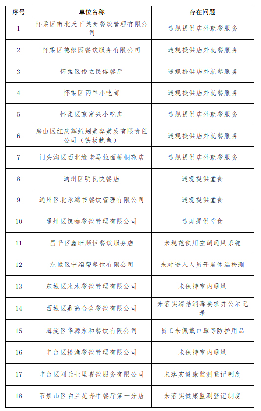 北京城管通报18家违规开设大排档、提供户外就餐桌椅等餐饮单位