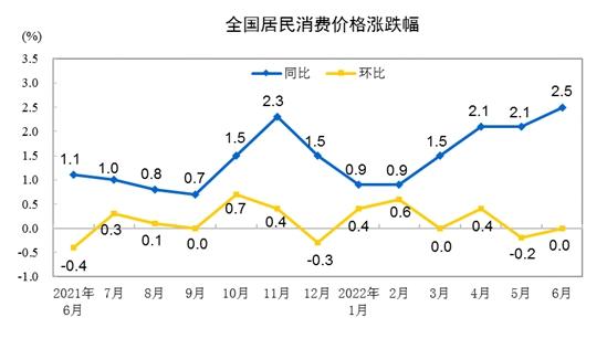 CPI涨跌幅走势图。 来自国家统计局