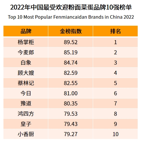 粉面菜蛋成行业“弄潮儿” 杨掌柜销量位列第一