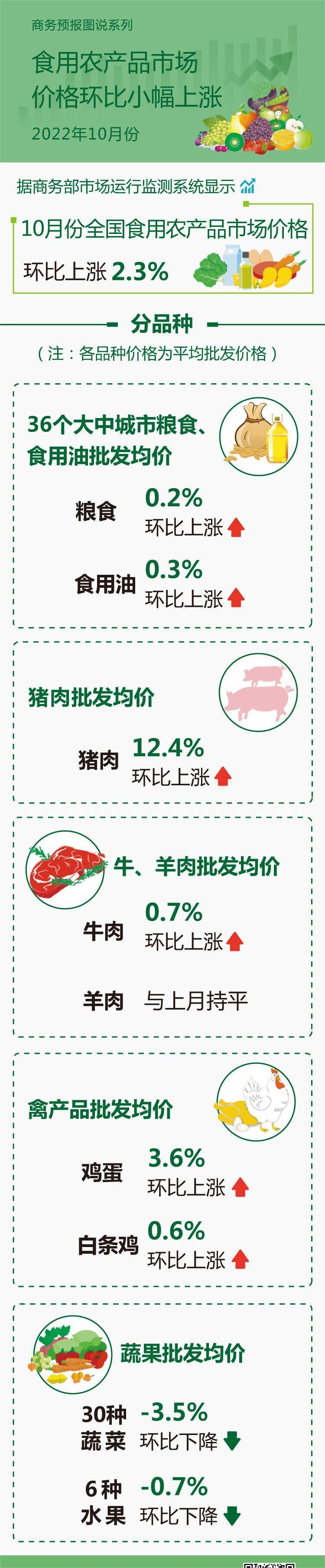 商务部：10月份食用农产品市场价格环比小幅上涨